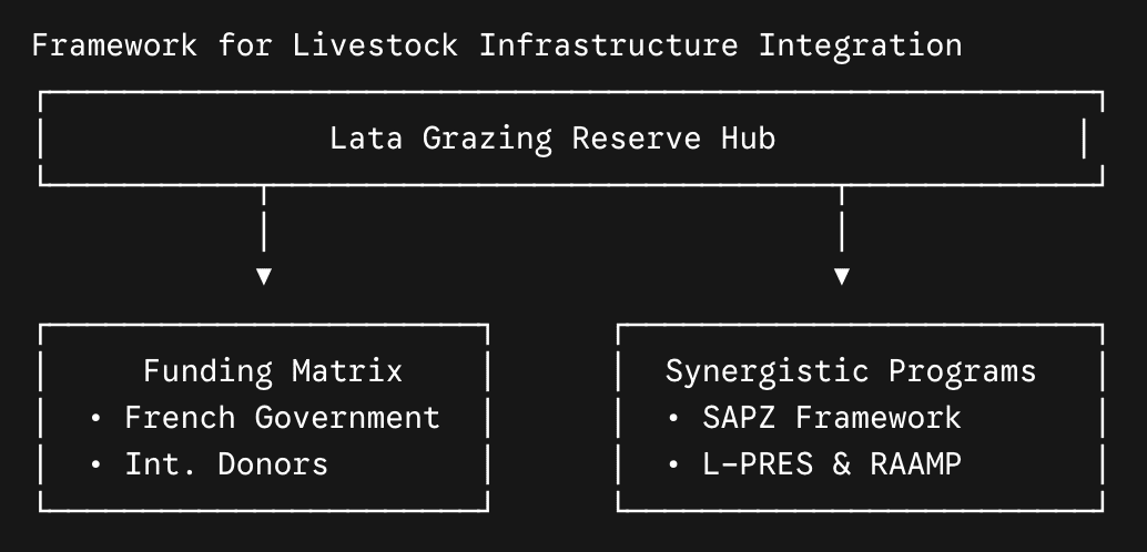 Framework for Livestock Infrastructure Integration.png